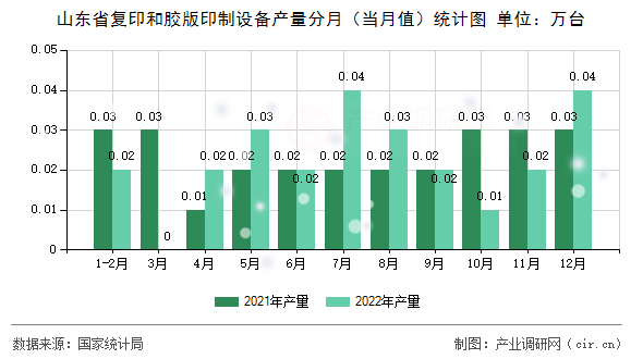 山東省復(fù)印和膠版印制設(shè)備產(chǎn)量分月（當(dāng)月值）統(tǒng)計(jì)圖