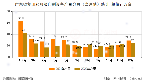 廣東省復(fù)印和膠版印制設(shè)備產(chǎn)量分月（當(dāng)月值）統(tǒng)計(jì)