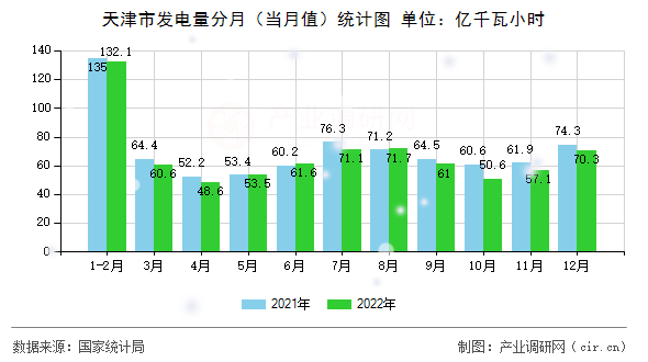 天津市發(fā)電量分月（當(dāng)月值）統(tǒng)計(jì)圖