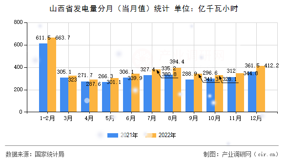 山西省發(fā)電量分月（當(dāng)月值）統(tǒng)計(jì)