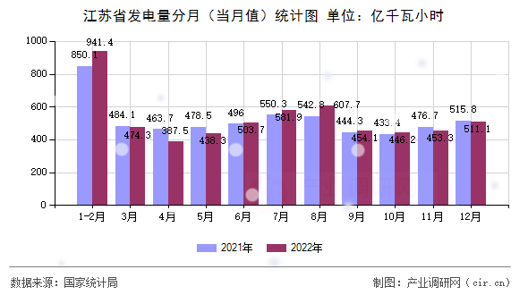 江蘇省發(fā)電量分月（當月值）統(tǒng)計圖