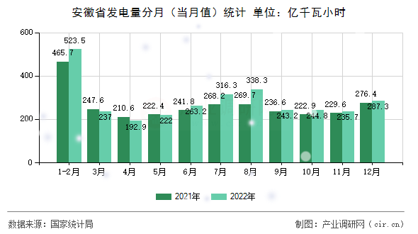 安徽省發(fā)電量分月（當(dāng)月值）統(tǒng)計