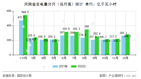 河南省發(fā)電量分月（當月值）統(tǒng)計