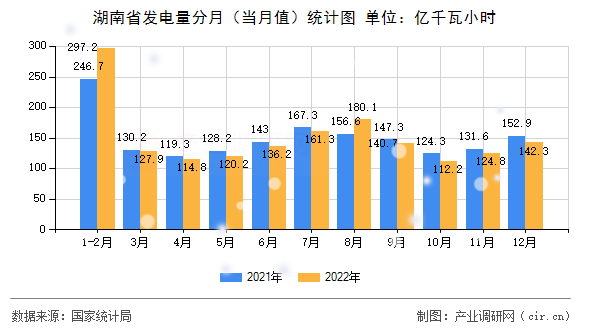 湖南省發(fā)電量分月（當月值）統(tǒng)計圖