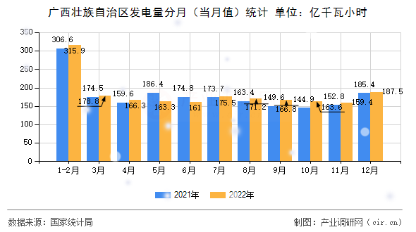 廣西壯族自治區(qū)發(fā)電量分月(當(dāng)月值)統(tǒng)計(jì) 廣西壯族自治區(qū)發(fā)電量分月(當(dāng)月值)統(tǒng)計(jì)