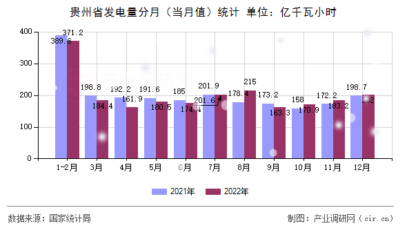 貴州省發(fā)電量分月(當(dāng)月值)統(tǒng)計(jì) 貴州省發(fā)電量分月(當(dāng)月值)統(tǒng)計(jì)