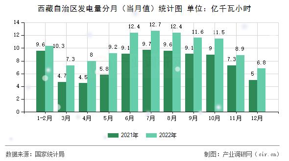 西藏自治區(qū)發(fā)電量分月（當月值）統(tǒng)計圖