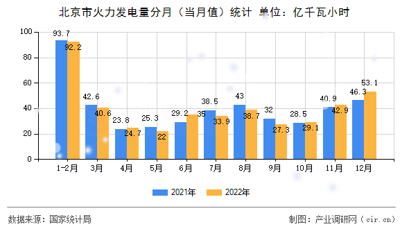 北京市火力發(fā)電量分月（當月值）統(tǒng)計