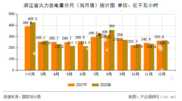 浙江省火力發(fā)電量分月（當(dāng)月值）統(tǒng)計圖