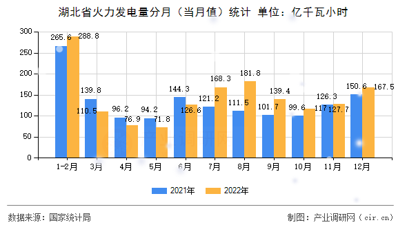 湖北省火力發(fā)電量分月（當(dāng)月值）統(tǒng)計(jì)