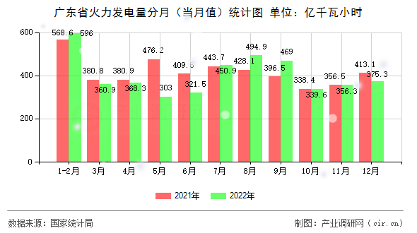 廣東省火力發(fā)電量分月（當(dāng)月值）統(tǒng)計圖