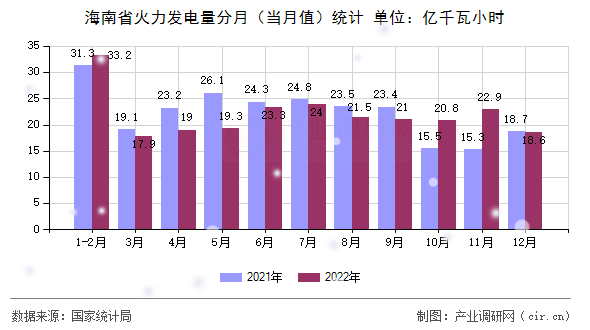 海南省火力發(fā)電量分月（當(dāng)月值）統(tǒng)計