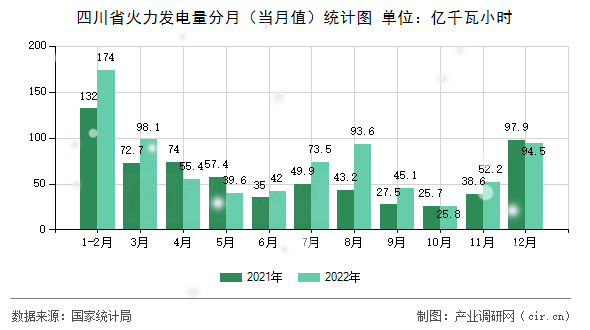 四川省火力發(fā)電量分月（當月值）統(tǒng)計圖