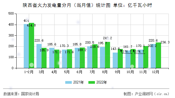 陜西省火力發(fā)電量分月（當月值）統(tǒng)計圖