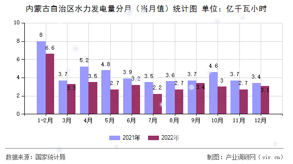 內(nèi)蒙古自治區(qū)水力發(fā)電量分月（當(dāng)月值）統(tǒng)計圖