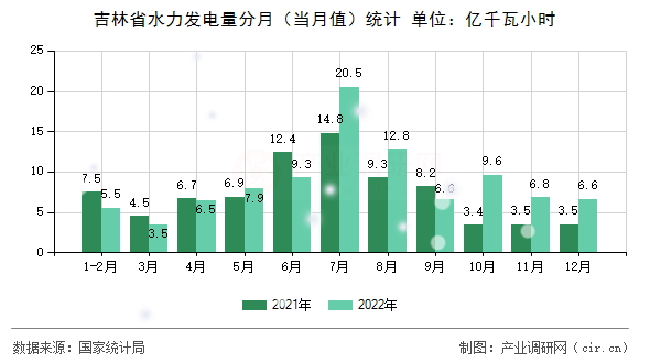 吉林省水力發(fā)電量分月（當(dāng)月值）統(tǒng)計(jì)