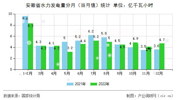 安徽省水力發(fā)電量分月（當(dāng)月值）統(tǒng)計
