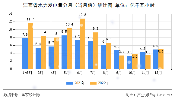 江西省水力發(fā)電量分月（當(dāng)月值）統(tǒng)計(jì)圖