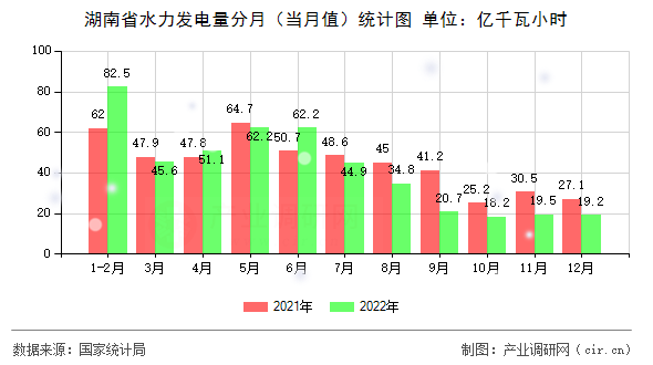 湖南省水力發(fā)電量分月（當(dāng)月值）統(tǒng)計圖