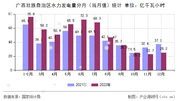 廣西壯族自治區(qū)水力發(fā)電量分月（當月值）統(tǒng)計