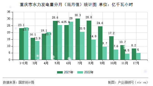 重慶市水力發(fā)電量分月（當月值）統(tǒng)計圖