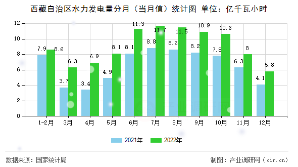 西藏自治區(qū)水力發(fā)電量分月（當(dāng)月值）統(tǒng)計(jì)圖