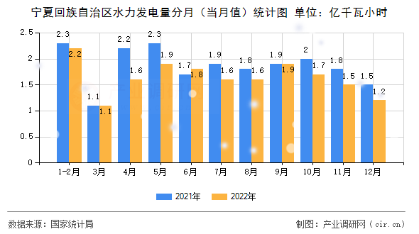 寧夏回族自治區(qū)水力發(fā)電量分月（當月值）統計圖