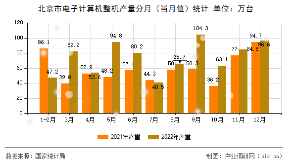 北京市電子計算機整機產(chǎn)量分月(當月值)統(tǒng)計 北京市電子計算機整機產(chǎn)量分月(當月值)統(tǒng)計