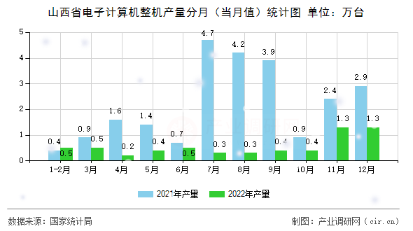 山西省電子計(jì)算機(jī)整機(jī)產(chǎn)量分月(當(dāng)月值)統(tǒng)計(jì)圖 山西省電子計(jì)算機(jī)整機(jī)產(chǎn)量分月(當(dāng)月值)統(tǒng)計(jì)圖