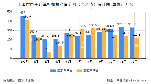 上海市電子計算機整機產(chǎn)量分月（當(dāng)月值）統(tǒng)計圖