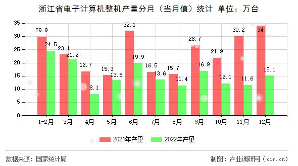 浙江省電子計算機整機產(chǎn)量分月（當(dāng)月值）統(tǒng)計
