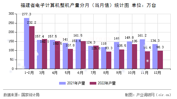 福建省電子計(jì)算機(jī)整機(jī)產(chǎn)量分月（當(dāng)月值）統(tǒng)計(jì)圖