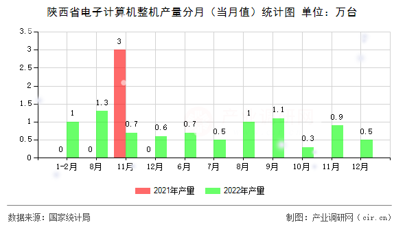 陜西省電子計算機整機產(chǎn)量分月（當月值）統(tǒng)計圖