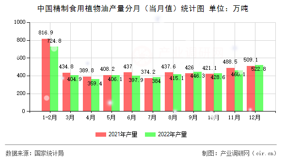 中國精制食用植物油產(chǎn)量分月（當月值）統(tǒng)計圖
