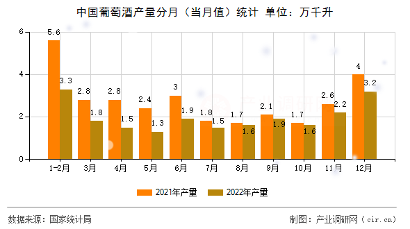 中國葡萄酒產(chǎn)量分月（當月值）統(tǒng)計