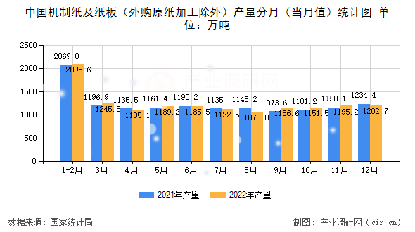 中國機(jī)制紙及紙板(外購原紙加工除外)產(chǎn)量分月(當(dāng)月值)統(tǒng)計(jì)圖 中國機(jī)制紙及紙板(外購原紙加工除外)產(chǎn)量分月(當(dāng)月值)統(tǒng)計(jì)圖