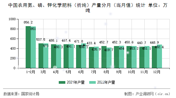 中國(guó)農(nóng)用氮、磷、鉀化學(xué)肥料（折純）產(chǎn)量分月（當(dāng)月值）統(tǒng)計(jì)
