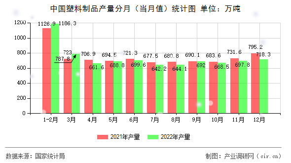 中國塑料制品產(chǎn)量分月(當(dāng)月值)統(tǒng)計圖 中國塑料制品產(chǎn)量分月(當(dāng)月值)統(tǒng)計圖