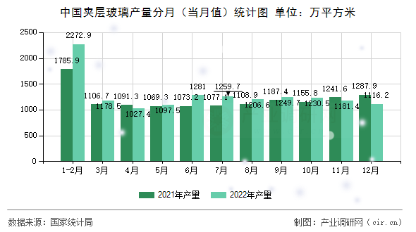 中國夾層玻璃產(chǎn)量分月（當(dāng)月值）統(tǒng)計圖