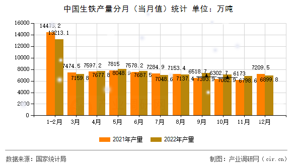 中國(guó)生鐵產(chǎn)量分月（當(dāng)月值）統(tǒng)計(jì)