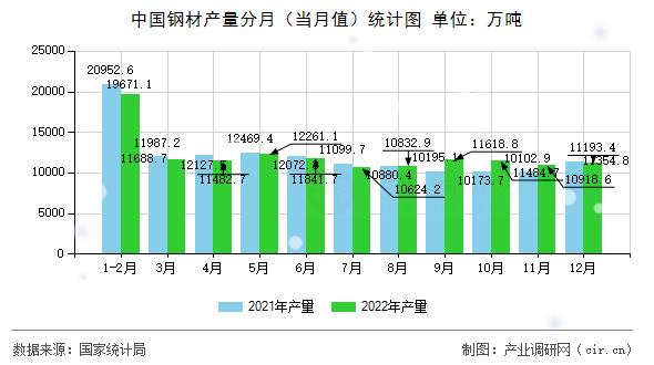 中國鋼材產量分月（當月值）統(tǒng)計圖