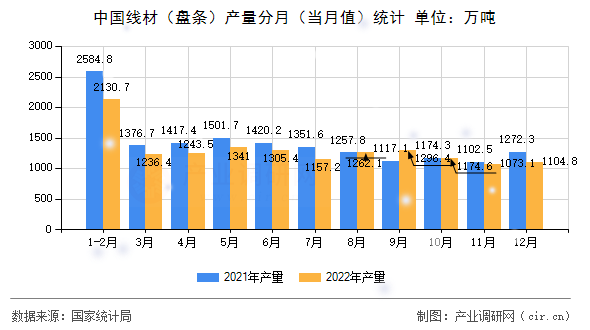 中國線材（盤條）產(chǎn)量分月（當(dāng)月值）統(tǒng)計
