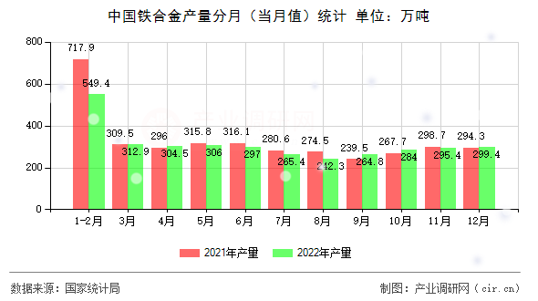 中國(guó)鐵合金產(chǎn)量分月（當(dāng)月值）統(tǒng)計(jì)