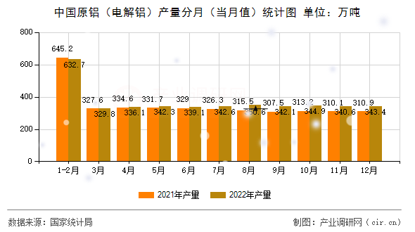 中國原鋁（電解鋁）產(chǎn)量分月（當月值）統(tǒng)計圖