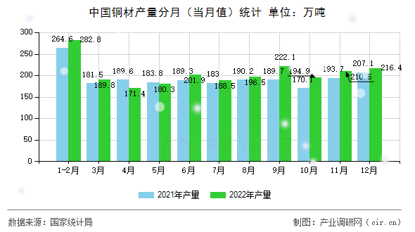 中國(guó)銅材產(chǎn)量分月（當(dāng)月值）統(tǒng)計(jì)