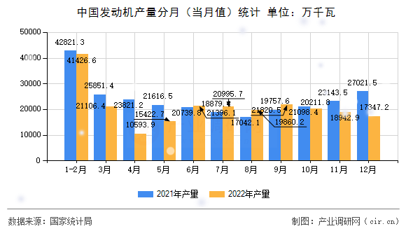 中國(guó)發(fā)動(dòng)機(jī)產(chǎn)量分月（當(dāng)月值）統(tǒng)計(jì)