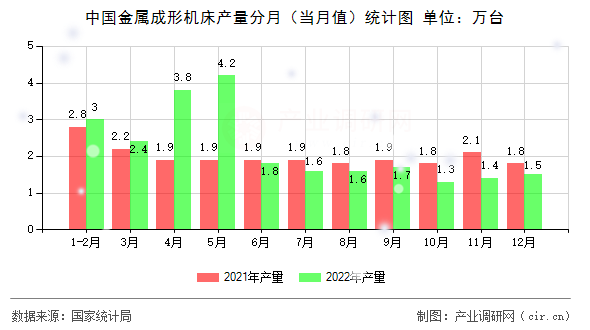 中國金屬成形機床產(chǎn)量分月（當(dāng)月值）統(tǒng)計圖