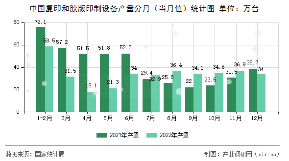 中國復印和膠版印制設備產(chǎn)量分月（當月值）統(tǒng)計圖