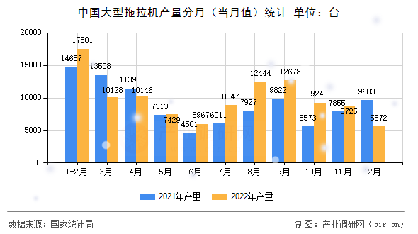 中國大型拖拉機(jī)產(chǎn)量分月（當(dāng)月值）統(tǒng)計(jì)