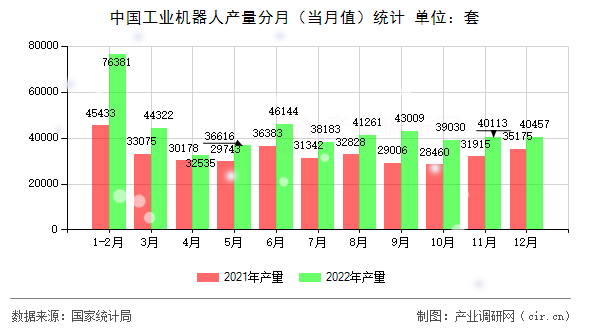 中國(guó)工業(yè)機(jī)器人產(chǎn)量分月（當(dāng)月值）統(tǒng)計(jì)